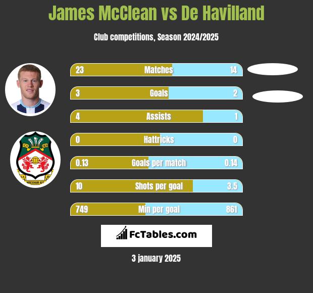 James McClean vs De Havilland h2h player stats