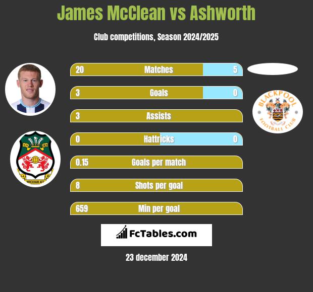 James McClean vs Ashworth h2h player stats