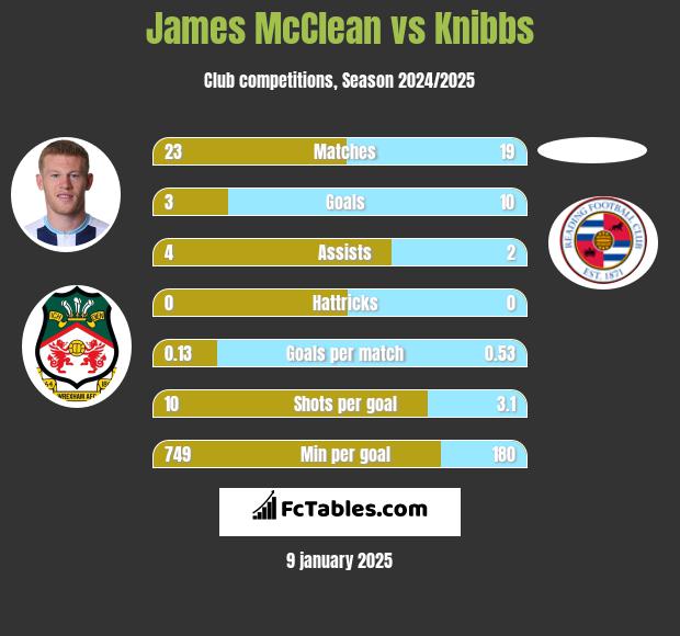 James McClean vs Knibbs h2h player stats