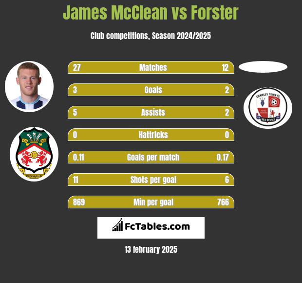 James McClean vs Forster h2h player stats