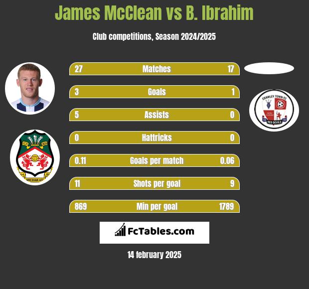 James McClean vs B. Ibrahim h2h player stats