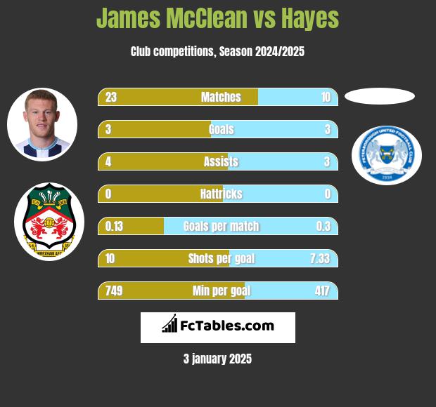 James McClean vs Hayes h2h player stats