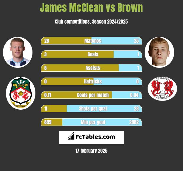 James McClean vs Brown h2h player stats