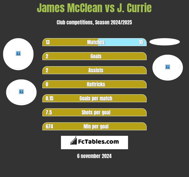 James McClean vs J. Currie h2h player stats