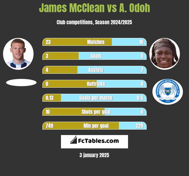 James McClean vs A. Odoh h2h player stats