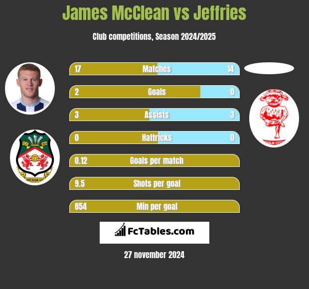 James McClean vs Jeffries h2h player stats