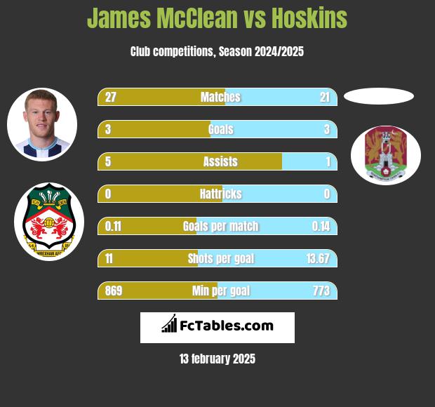 James McClean vs Hoskins h2h player stats