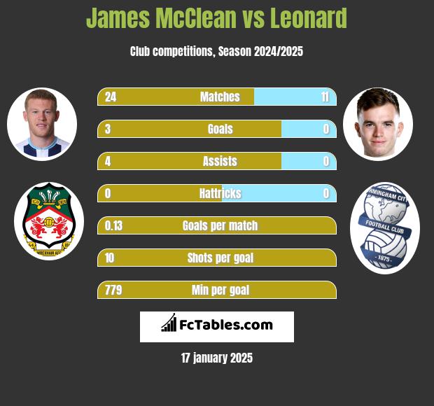 James McClean vs Leonard h2h player stats