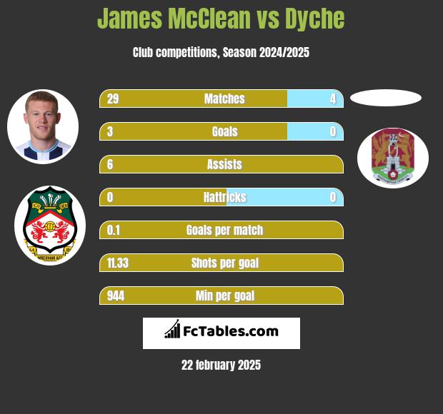 James McClean vs Dyche h2h player stats