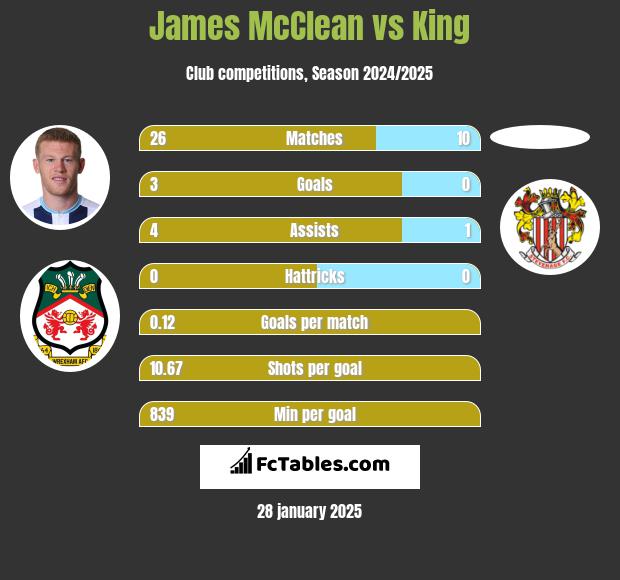 James McClean vs King h2h player stats