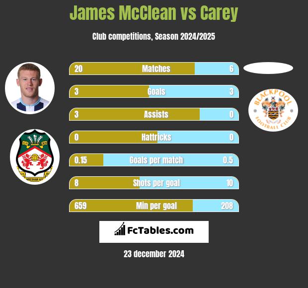 James McClean vs Carey h2h player stats