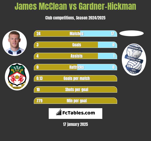 James McClean vs Gardner-Hickman h2h player stats