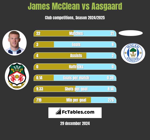 James McClean vs Aasgaard h2h player stats