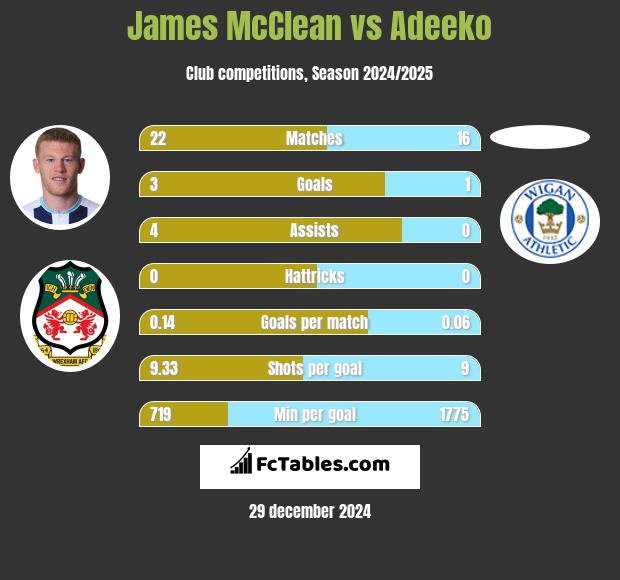 James McClean vs Adeeko h2h player stats