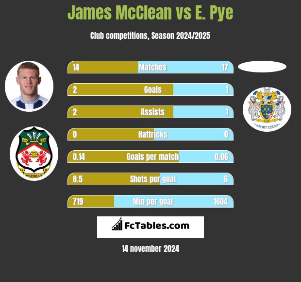 James McClean vs E. Pye h2h player stats