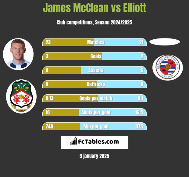 James McClean vs Elliott h2h player stats