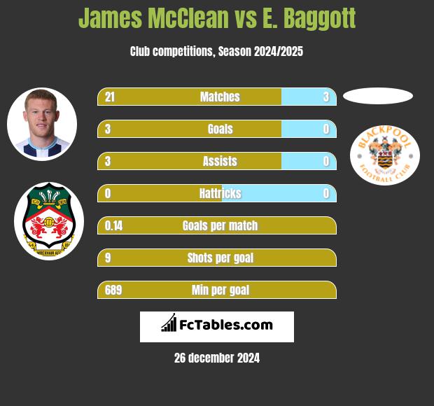 James McClean vs E. Baggott h2h player stats