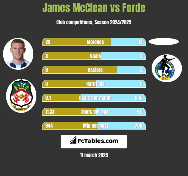 James McClean vs Forde h2h player stats