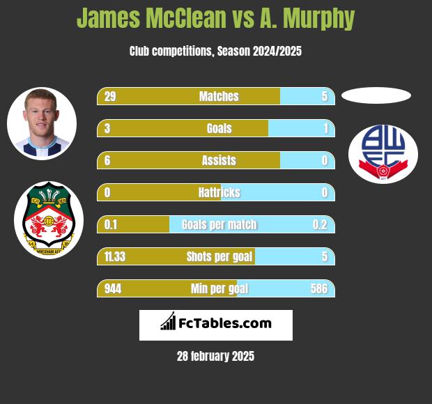 James McClean vs A. Murphy h2h player stats