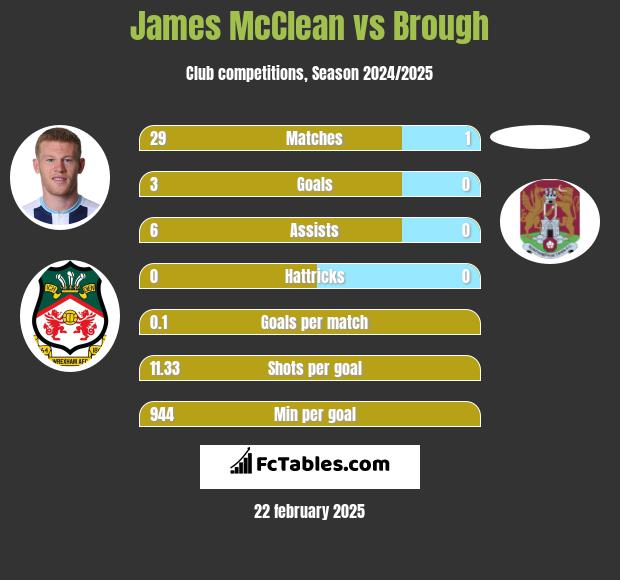 James McClean vs Brough h2h player stats