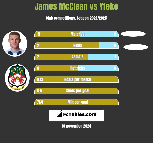 James McClean vs Yfeko h2h player stats