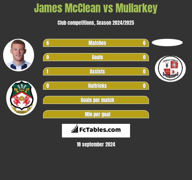 James McClean vs Mullarkey h2h player stats