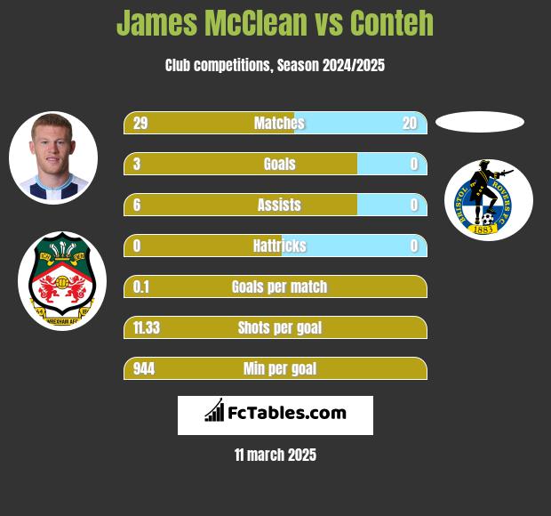 James McClean vs Conteh h2h player stats