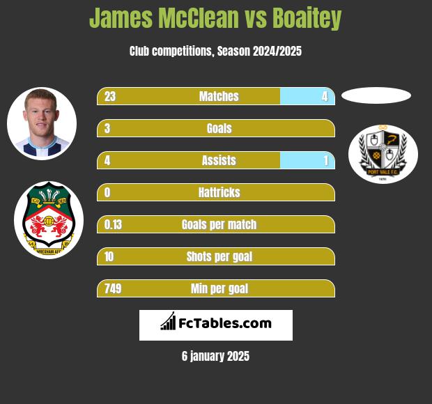 James McClean vs Boaitey h2h player stats