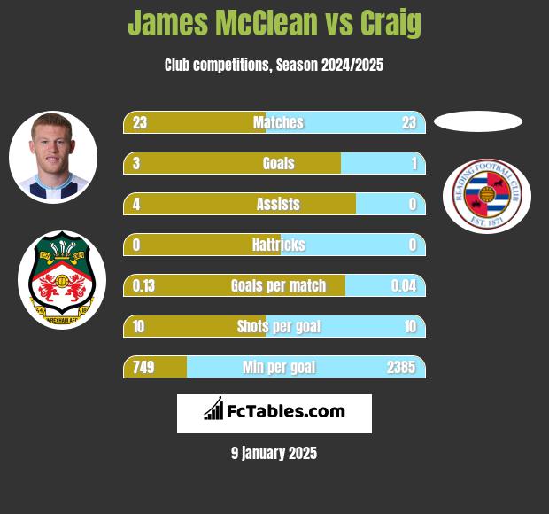 James McClean vs Craig h2h player stats