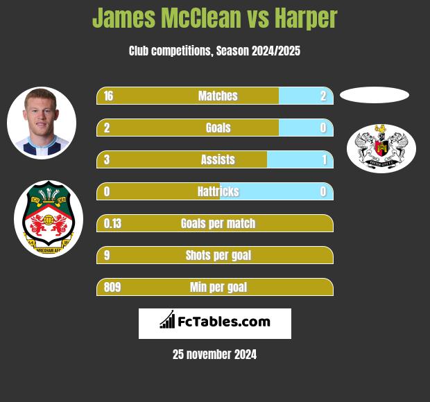 James McClean vs Harper h2h player stats