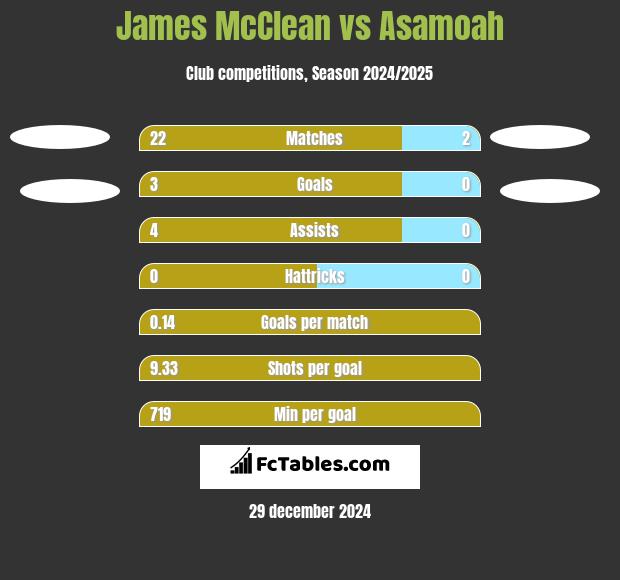 James McClean vs Asamoah h2h player stats