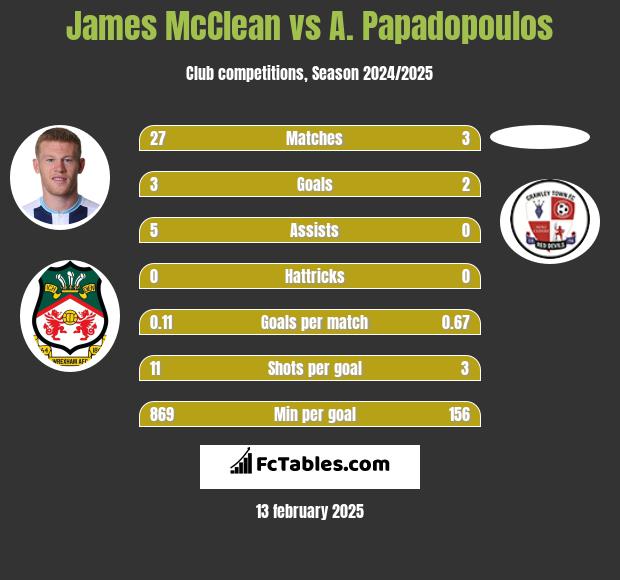 James McClean vs A. Papadopoulos h2h player stats