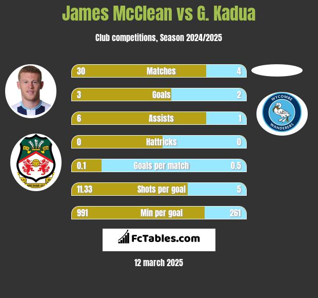 James McClean vs G. Kadua h2h player stats