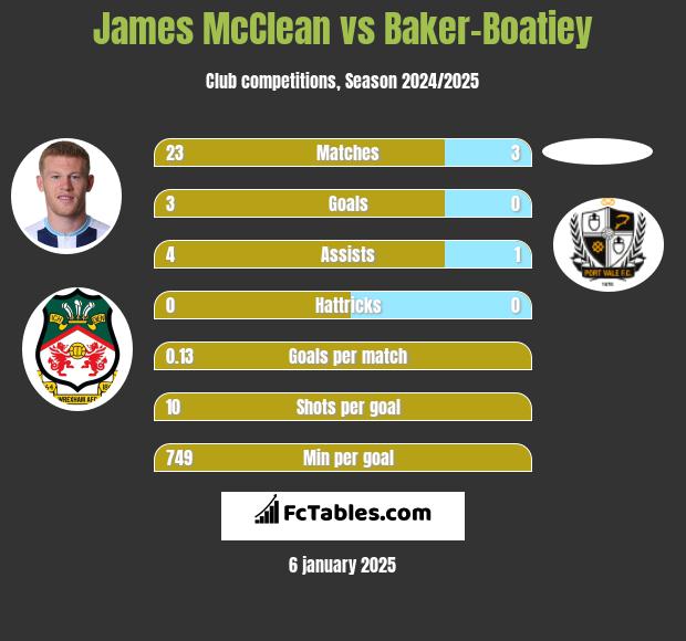 James McClean vs Baker-Boatiey h2h player stats