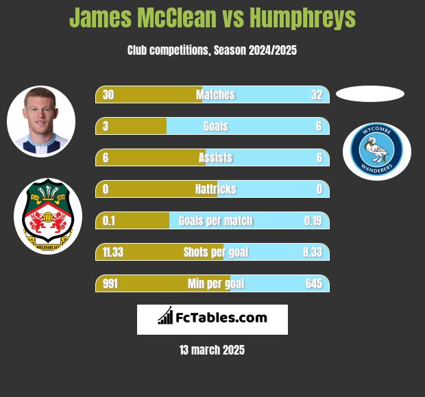 James McClean vs Humphreys h2h player stats