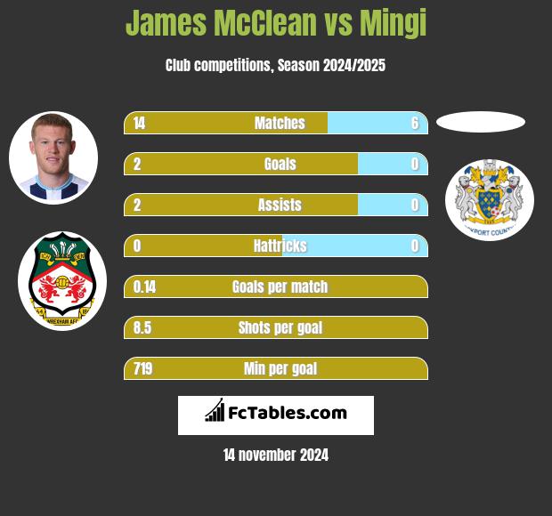 James McClean vs Mingi h2h player stats