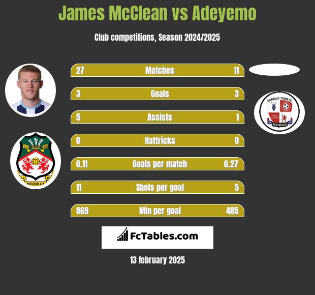 James McClean vs Adeyemo h2h player stats