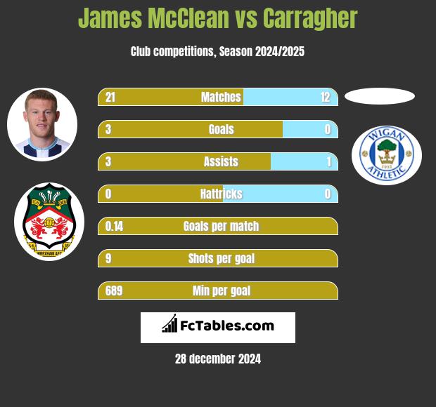 James McClean vs Carragher h2h player stats