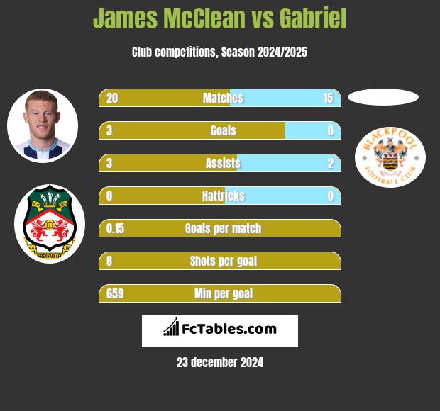 James McClean vs Gabriel h2h player stats