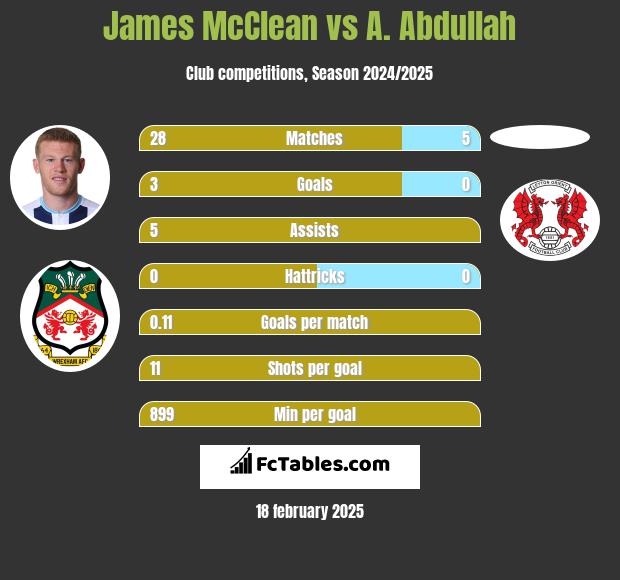 James McClean vs A. Abdullah h2h player stats