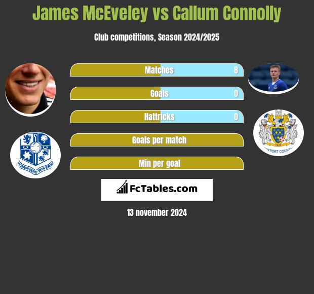 James McEveley vs Callum Connolly h2h player stats