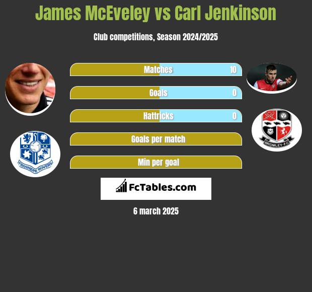 James McEveley vs Carl Jenkinson h2h player stats