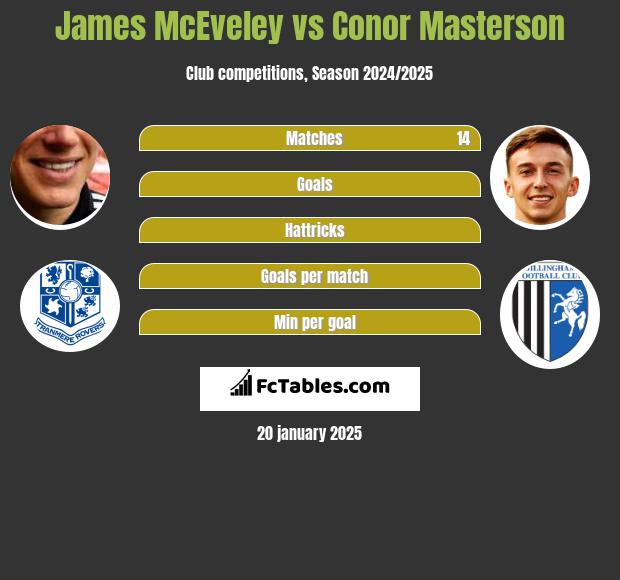 James McEveley vs Conor Masterson h2h player stats