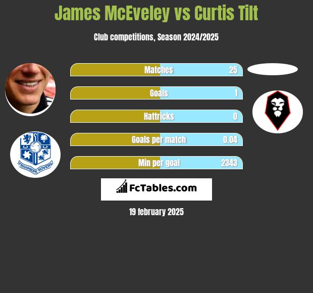 James McEveley vs Curtis Tilt h2h player stats