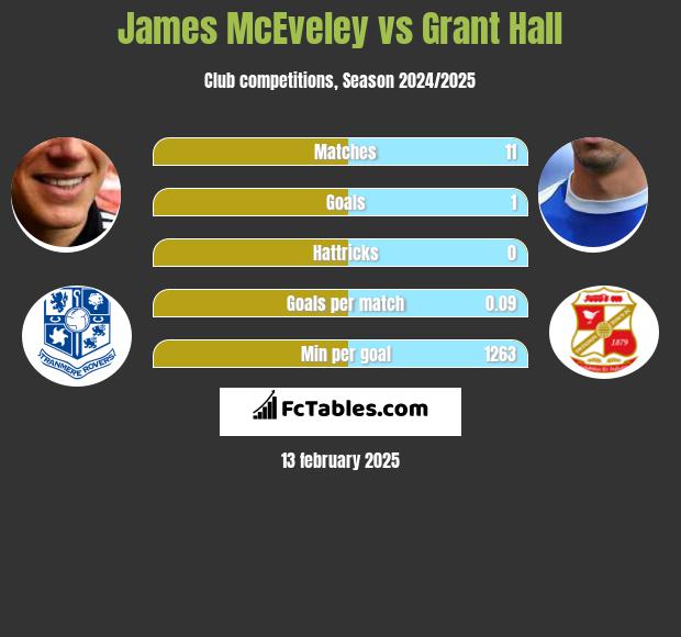 James McEveley vs Grant Hall h2h player stats