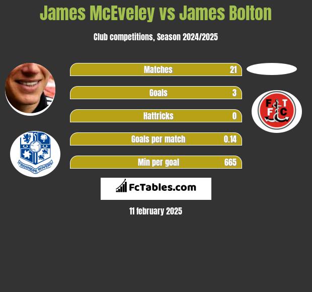 James McEveley vs James Bolton h2h player stats