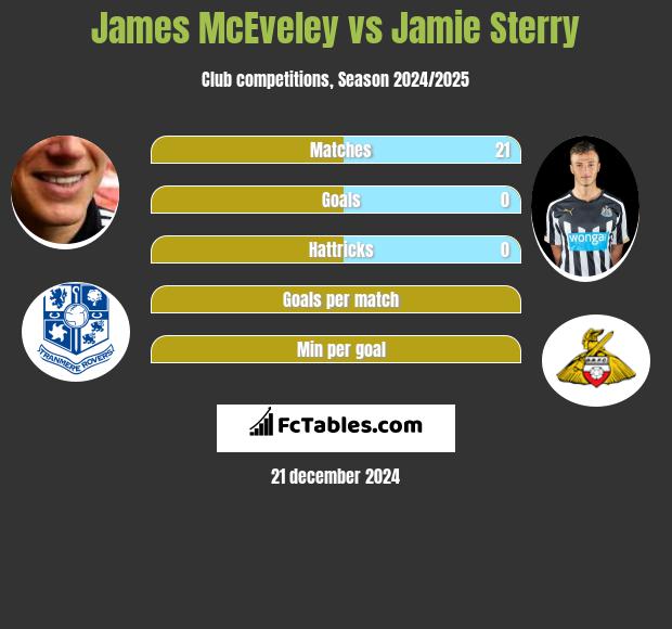 James McEveley vs Jamie Sterry h2h player stats