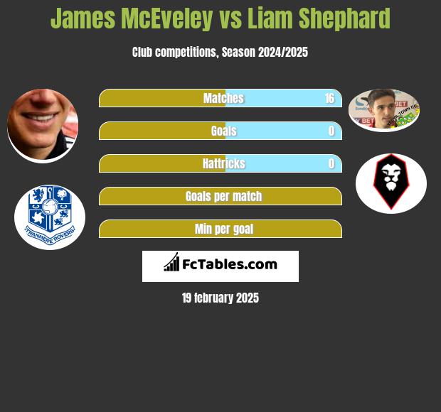 James McEveley vs Liam Shephard h2h player stats