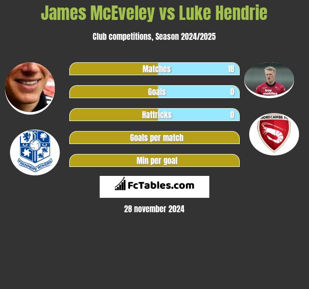 James McEveley vs Luke Hendrie h2h player stats