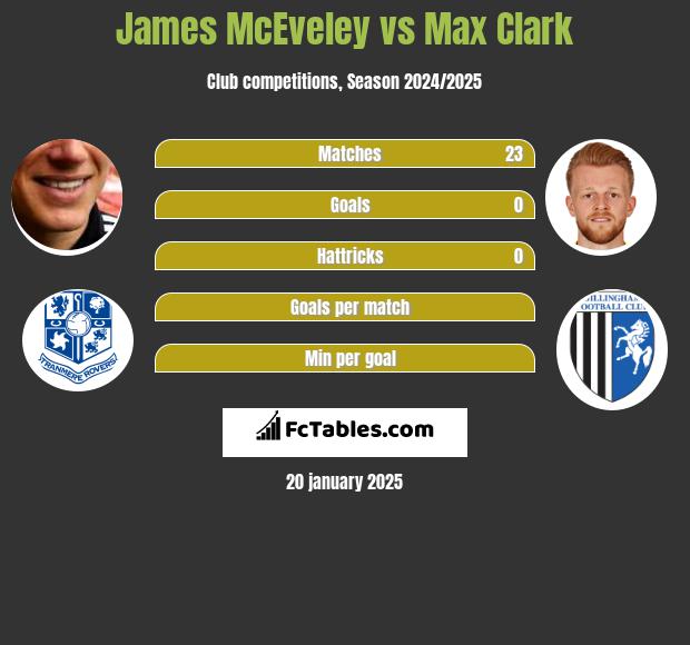 James McEveley vs Max Clark h2h player stats